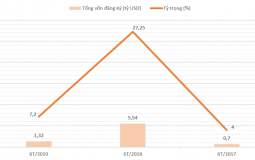 Vốn FDI vào bất động sản giảm 76% trong nửa đầu năm