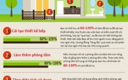 Infographic: Để bán nhà được giá nên cải tạo những gì?