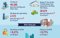 Những con số đáng chú ý của thị trường bất động sản 2019