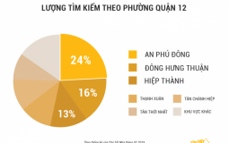 Mua nhà phường An Phú Đông, Quận 12 – Tại sao không?