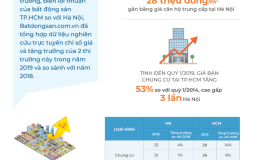 Infographic: Tốc độ tăng trưởng của thị trường địa ốc Sài Gòn ngày càng mạnh mẽ