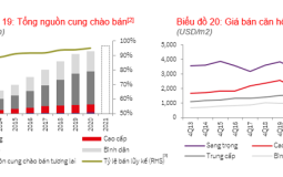 Nguồn cung mới giảm, giá bán căn hộ sơ cấp tại Hà Nội tăng mạnh