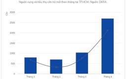 Tp.HCM: Gần 2.700 căn hộ được mở bán trong tháng 4