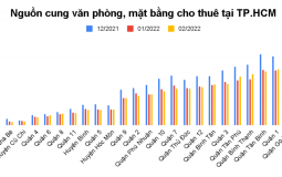 Phân tích thị trường mặt bằng cho thuê TP.HCM 03/2022