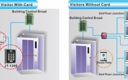 Giải pháp kiểm soát thang máy toàn diện cho các công trình nhà ở, chung cư, cao ốc