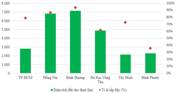 Thị trường bất động sản công nghiệp có tiềm năng trong thời gian này ?