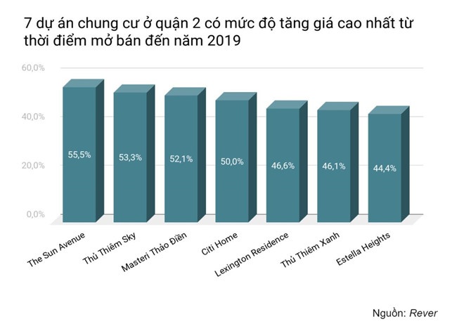 Từ khi mở bán, chung cư nào ở quận 2 tăng giá nhiều nhất?