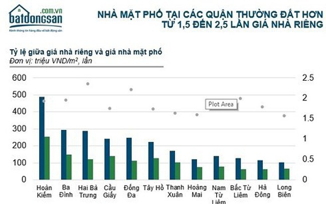 Hà Nội: Giá nhà mặt phố và nhà riêng quận Hoàn Kiếm đều tăng mạnh