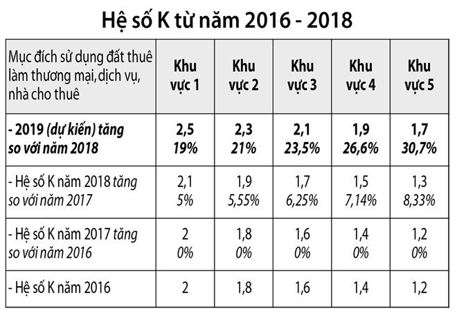 TP.HCM: Đề xuất tăng hệ số điều chỉnh giá đất 0,4 lần