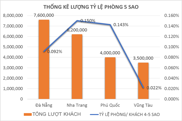 Vũng Tàu thiếu trầm trọng phân khúc khách sạn, căn hộ du lịch 5 sao