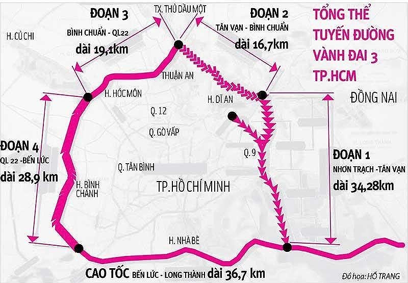 Đường Vành đai 3 và 4 TP.HCM chậm do thiếu vốn