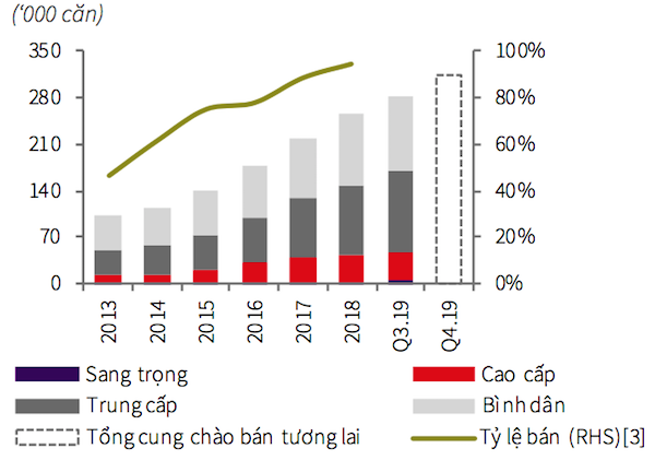 Nguồn cung căn hộ tiếp tục hạn chế