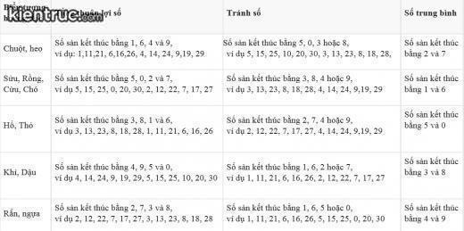 SỐ SÀN MAY MẮN CHO NHÀ CĂN HỘ THEO PHONG THỦY