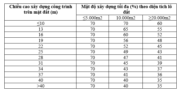 Cách tính mật độ xây dựng nhà ở mới nhất 2020