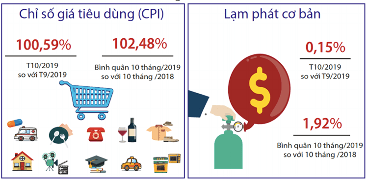 [Infographic] Kinh tế Việt Nam 10 tháng năm 2019 qua các con số