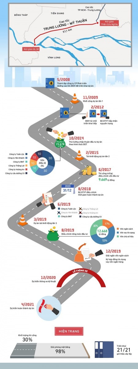 Infographics: Cao tốc Trung Lương - Mỹ Thuận