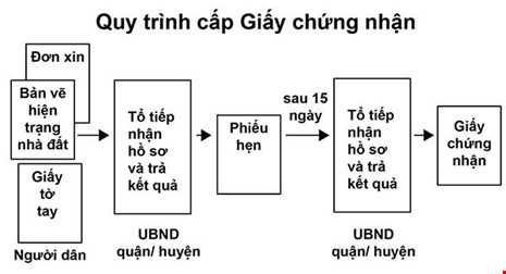 Infographics: Quy trình cấp sổ đỏ cho nhà đất mua bằng giấy viết tay