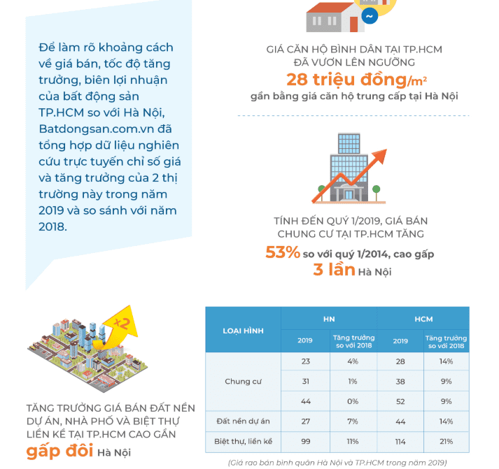 Infographic: Tốc độ tăng trưởng của thị trường địa ốc Sài Gòn ngày càng mạnh mẽ