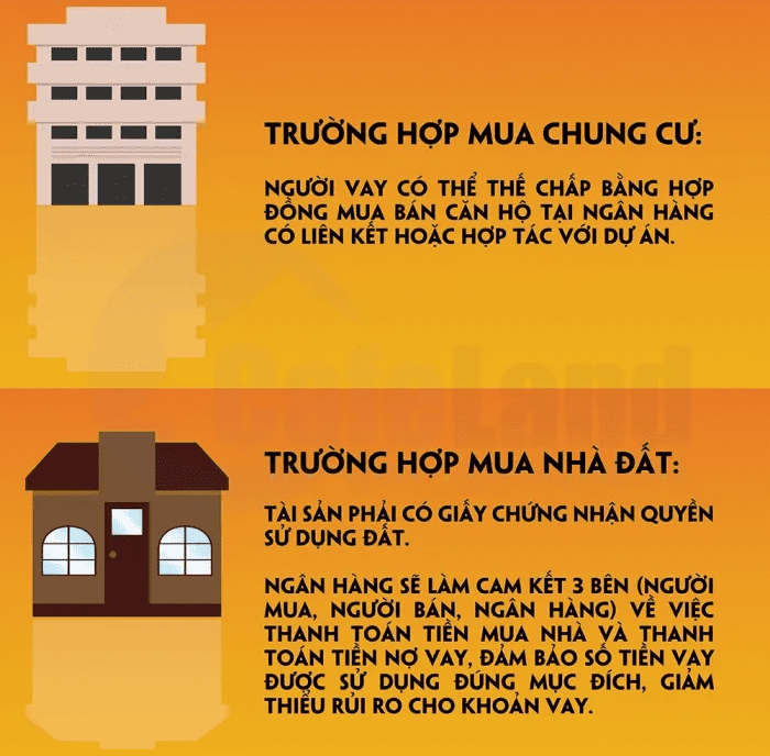 Infographic: Các thủ tục vay mua nhà thế chấp bằng chính căn nhà định mua