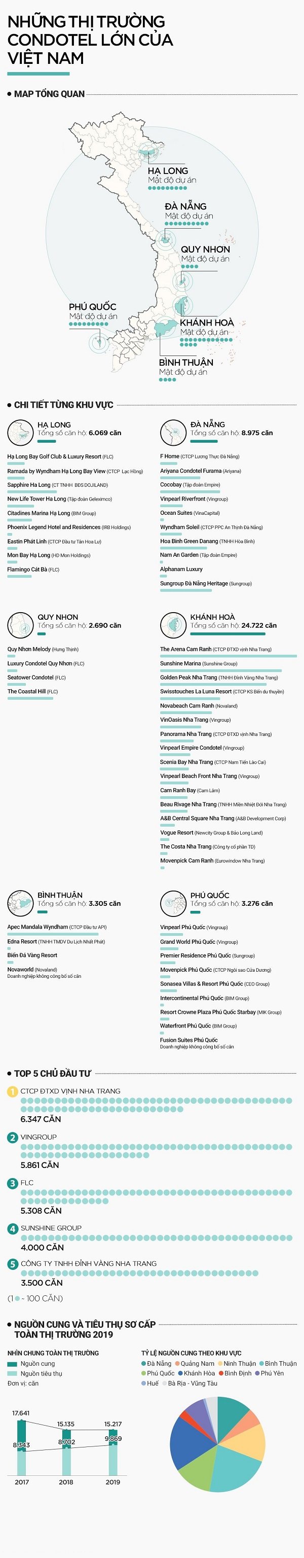 Infographics: Tổng quan thị trường condotel Việt năm 2019