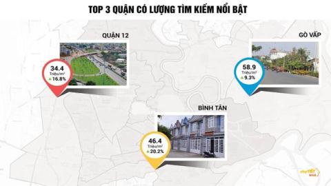 Thông tin nhà đất: Quận Bình Tân tăng trưởng lên đến 20.2%