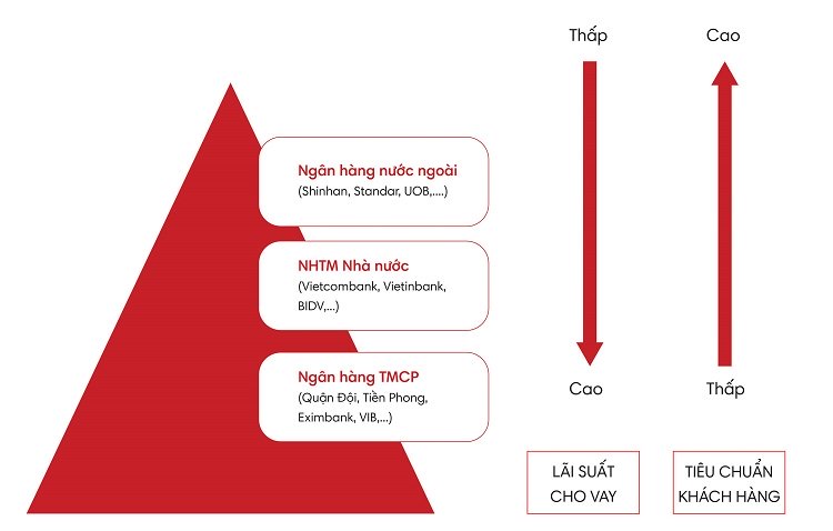 Lãi suất cho vay mua nhà tại các ngân hàng lớn tháng 03/2020