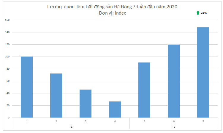 Giá nhà đất phường Phú La đắt đỏ nhất quận Hà Đông