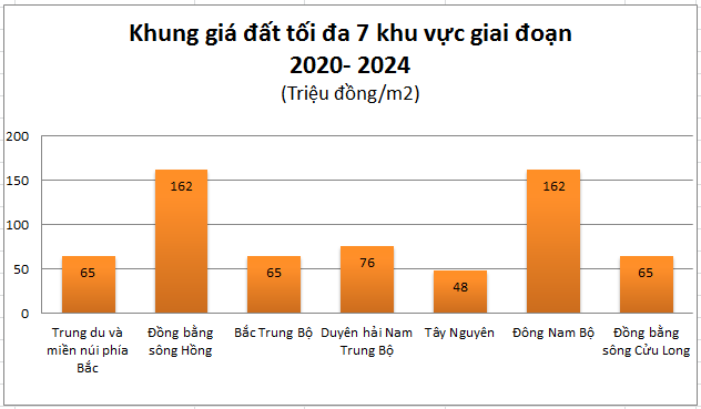 Sửa Luật đất đai 2013: Giá đất phải mang “hơi thở” cuộc sống