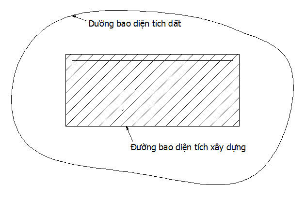 Tìm hiểu quy định về diện tích xây dựng, sàn xây dựng, tim tường, thông thủy