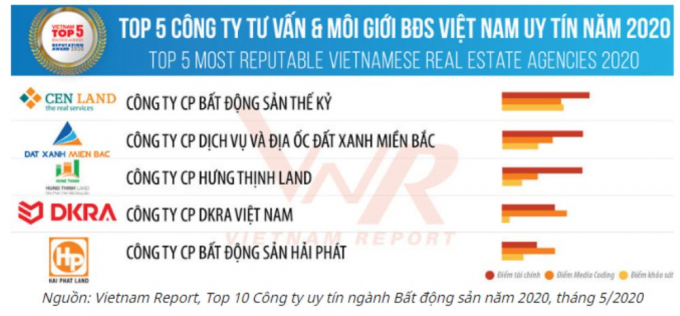 DKRA Vietnam: Top 5 công ty tư vấn và môi giới BĐS uy tín năm 2020