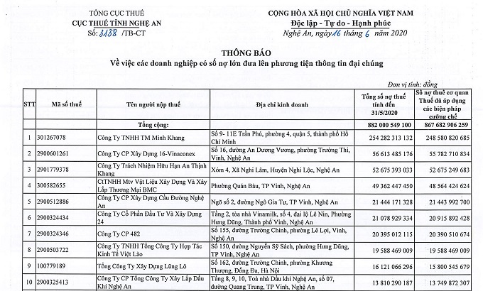 Doanh nghiệp Minh Khang ôm "đất vàng" Nghệ An nợ hơn 250 tỷ đồng tiền thuế
