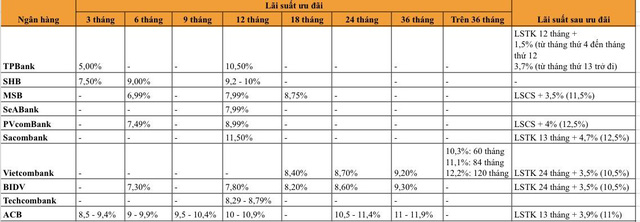 Cập nhật lãi suất cho vay mua nhà hậu Covid-19 tại các ngân hàng