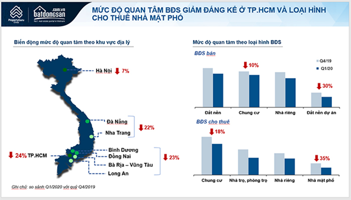 Batdongsan.com.vn công bố báo cáo thị trường bất động sản quý 2/2020