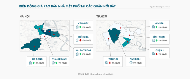 "Đất vàng" mặt phố Hà Nội, TP.HCM: Nơi nào tăng, nơi nào giảm?
