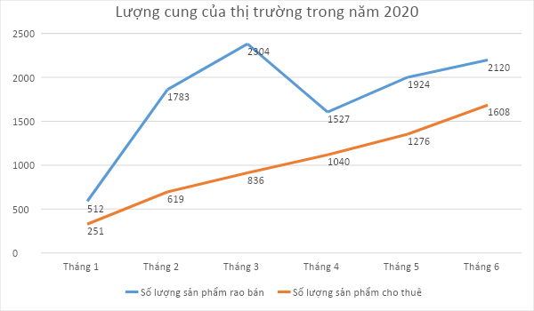 Giá bán nhà phố, căn hộ có xu hướng đi ngang và giảm từ 3 – 5%