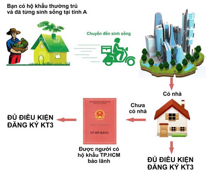 KT3 là gì? Thủ tục đăng ký sổ tạm trú KT3 mới nhất
