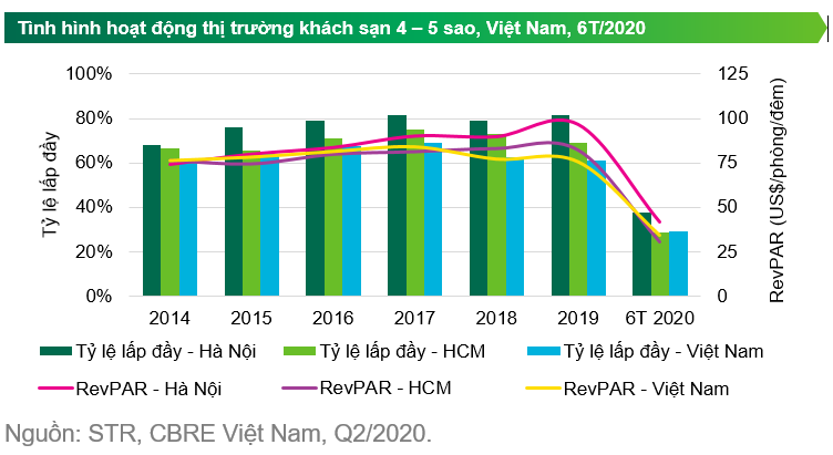 Thị trường khách sạn tiếp tục khó khăn trong quý III