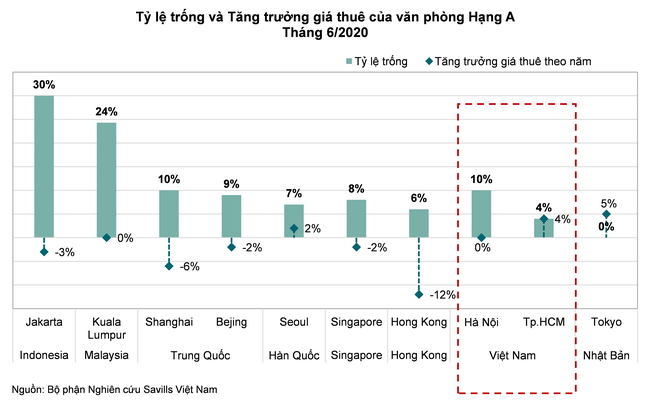 Savills: Thị trường văn phòng sẽ phục hồi mạnh vào nửa cuối năm 2021