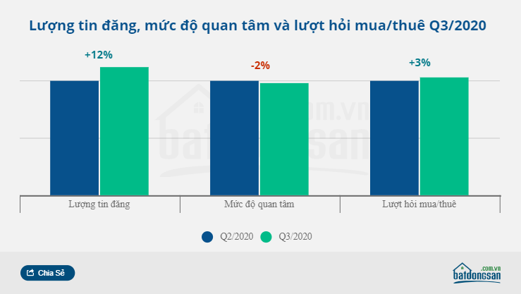 Báo cáo thị trường Bất động sản Việt Nam Quý 3 năm 2020