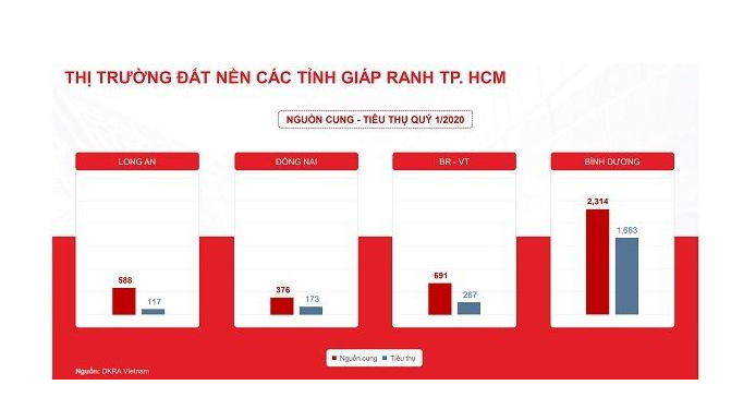Thị trường đất nền các tỉnh giáp ranh TP. HCM biến chuyển tích cực