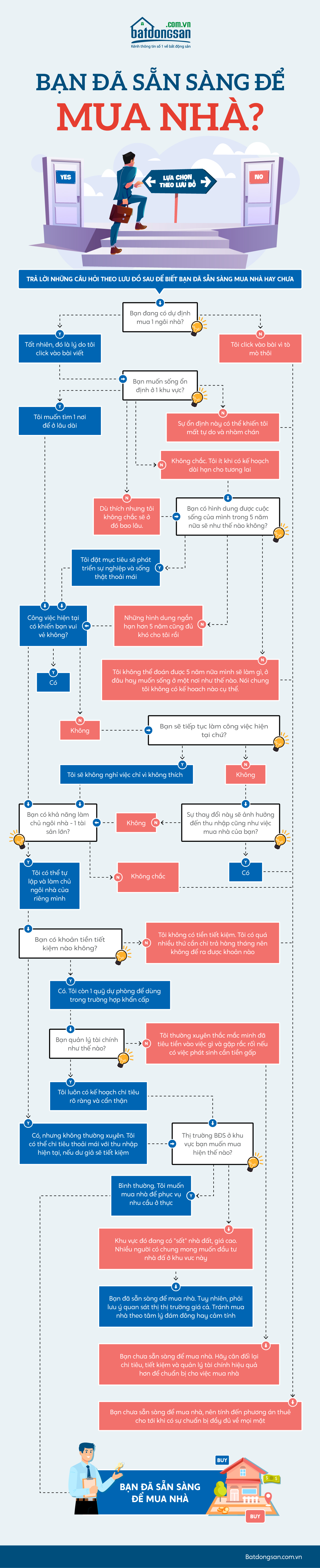 [Infographic] Khi nào nên mua nhà?
