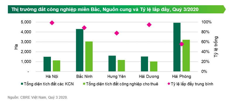 Nhu cầu cao đẩy giá thuê đất công nghiệp tăng 30%