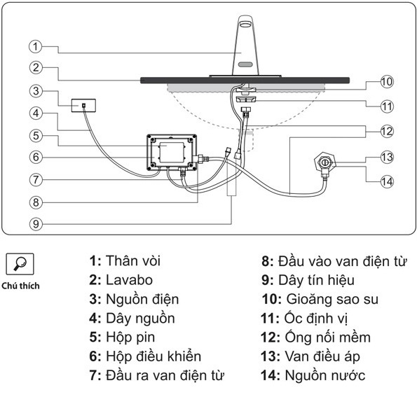Vòi cảm ứng lavabo – Thiết bị vệ sinh thông minh