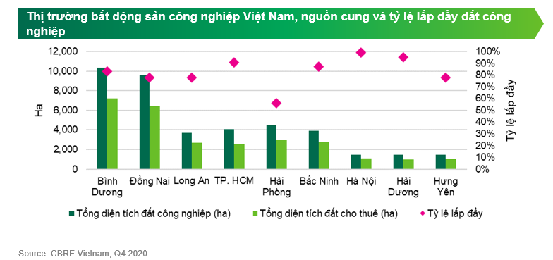Giá thuê đất công nghiệp tăng phi mã trong đại dịch