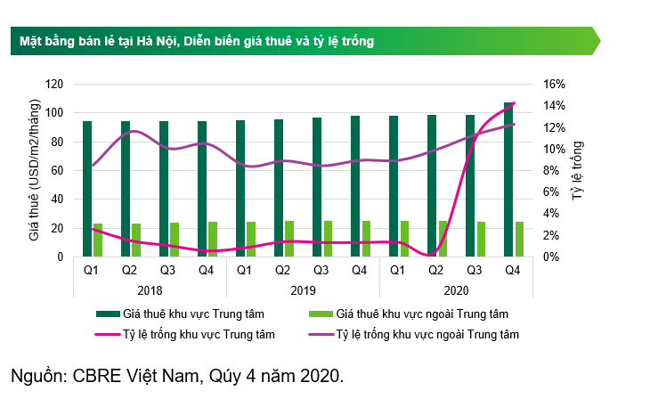 Hà Nội: Giá thuê tiếp tục tăng mặc cho lượng khách trả mặt bằng cao kỷ lục