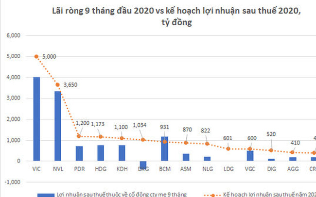 Một loạt ông lớn bất động sản có khả năng vượt kế hoạch lợi nhuận 2020
