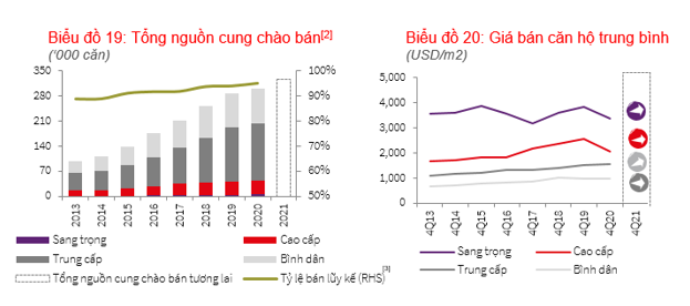 Nguồn cung mới giảm, giá bán căn hộ sơ cấp tại Hà Nội tăng mạnh