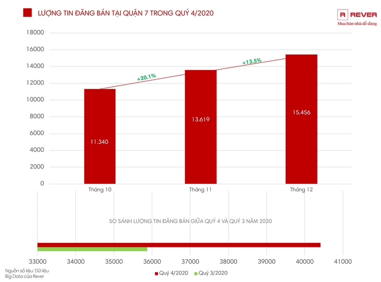 Tổng quan thị trường nhà đất Quận 7 quý 4/2020