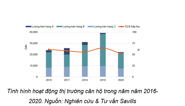 Giá căn hộ tăng mạnh bất chấp dịch Covid 19, nguyên nhân là do đâu?
