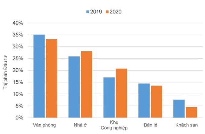 Những phân khúc nào đang hút giới nhà giàu thế giới đổ tiền vào bất động sản?